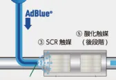 尿素SCRシステムとは？